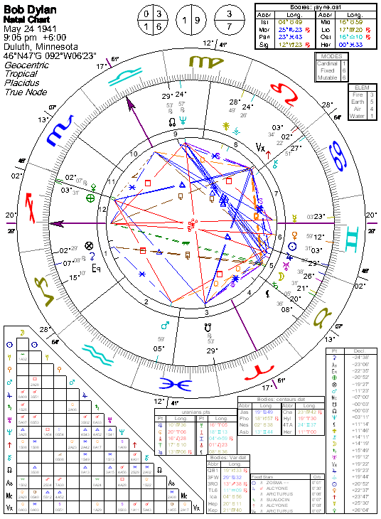 Astrology of Bob Dylan with horoscope chart, quotes, biography, and images